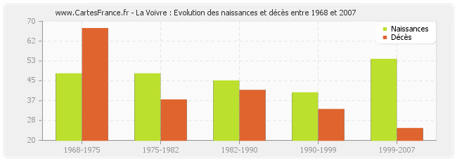 La Voivre : Evolution des naissances et décès entre 1968 et 2007